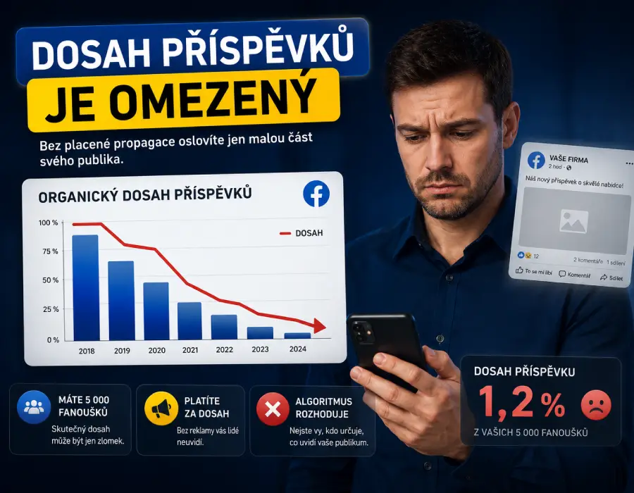 Klesající organický dosah firemních příspěvků na Facebooku
