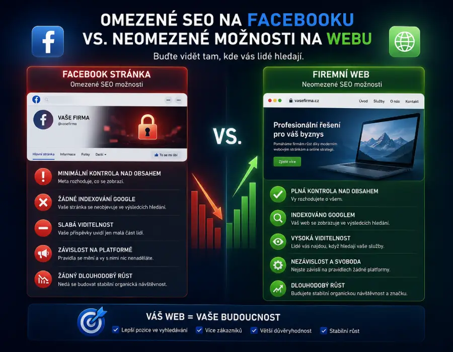 Porovnání omezeného SEO Facebook stránky a optimalizovaného firemního webu